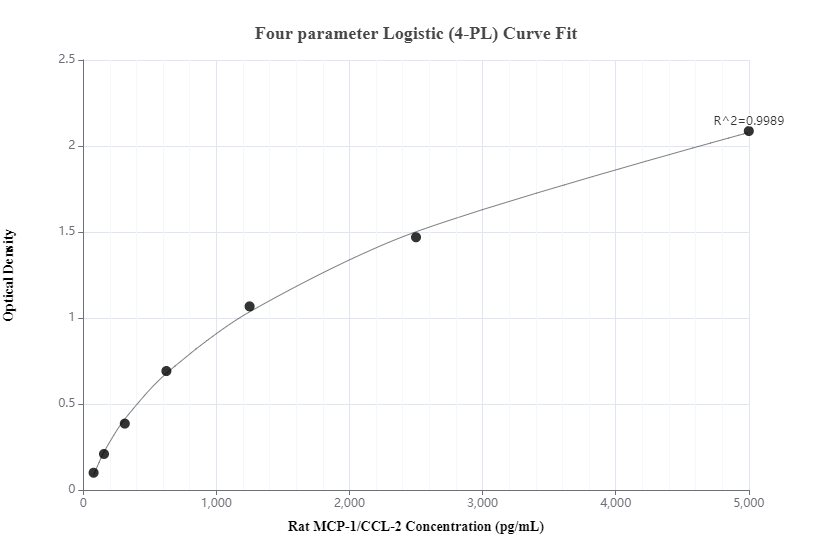 Sandwich ELISA standard curve of MP00390-3